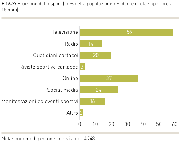 Sport Svizzera 2026, fruizione dello sport attraverso i media (televisione, radio, giornali, ecc)