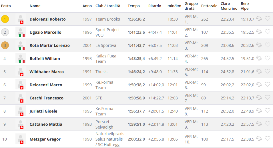 Claro-Pizzo 2026: risultati e classifiche/Rangliste/results