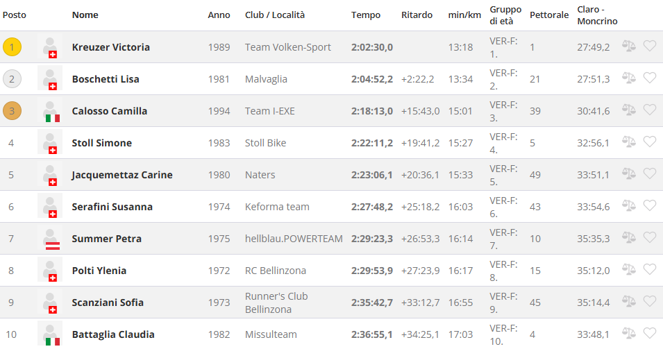 Claro-Pizzo 2026: risultati e classifiche/Rangliste/results
